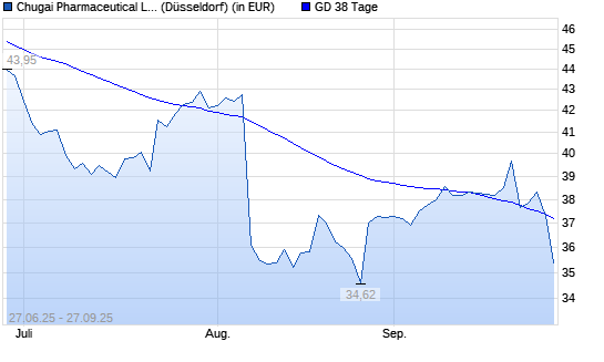 Chugai Pharmaceutical-Aktie unter 38-Tage-Linie