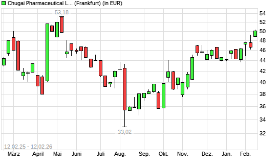 Chugai Pharmaceutical-Aktie mit neuem 6-Monats-Hoch