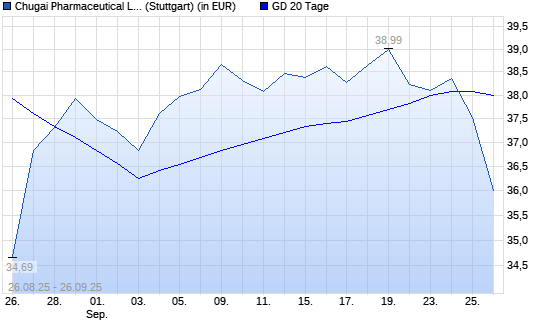 Chugai Pharmaceutical-Aktie unter 20-Tage-Linie
