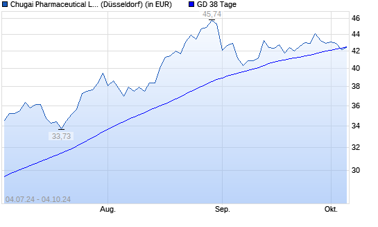 Chugai Pharmaceutical-Aktie unter 38-Tage-Linie
