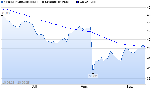 Chugai Pharmaceutical-Aktie über 38-Tage-Linie