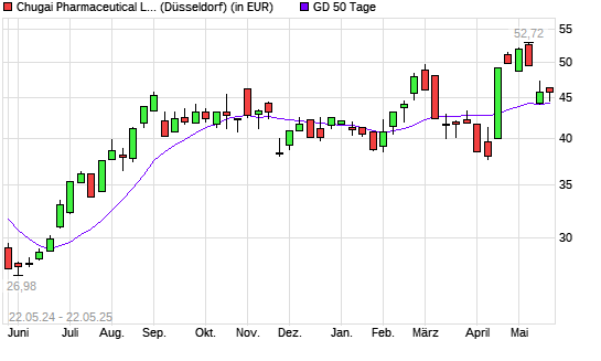 Chugai Pharmaceutical-Aktie unter 50-Tage-Linie