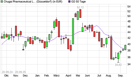 Chugai Pharmaceutical-Aktie &uuml;ber 50-Tage-Linie
