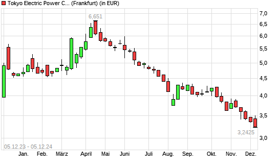 Tokyo Electric Power-Aktie mit neuem 12-Monats-Tief