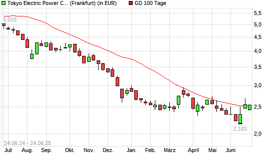 Tokyo Electric Power-Aktie unter 100-Tage-Linie