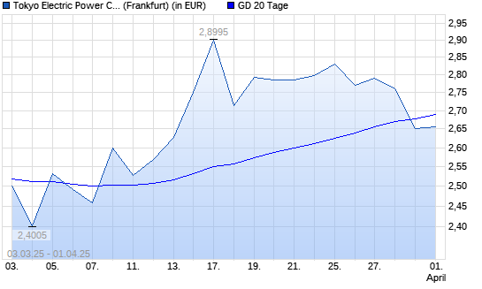 Tokyo Electric Power-Aktie unter 20-Tage-Linie