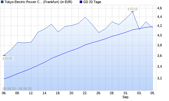 Tokyo Electric Power-Aktie unter 20-Tage-Linie