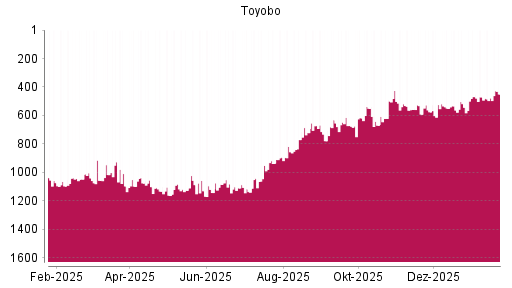 BOTSI®-Advisor Hochstufung Toyobo von Rang 478 auf ...