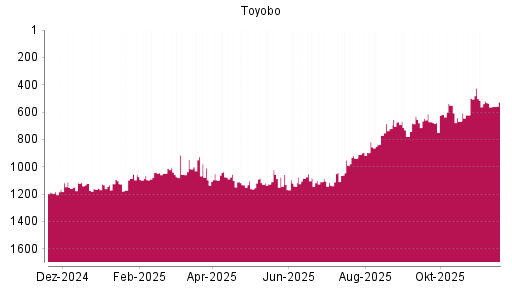 BOTSI®-Advisor Hochstufung Toyobo von Rang 1126 auf ...
