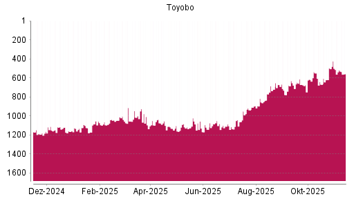 BOTSI®-Advisor Abstufung Toyobo von Rang 1087 auf ...