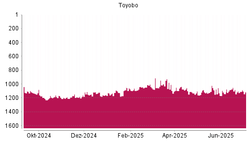 BOTSI®-Advisor Abstufung Toyobo von Rang 1109 auf ...