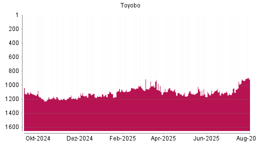BOTSI®-Advisor Abstufung Toyobo von Rang 927 auf ...