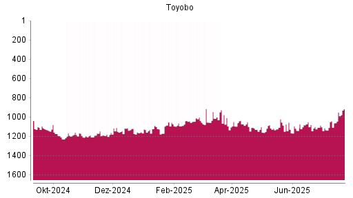 BOTSI®-Advisor Abstufung Toyobo von Rang 1130 auf ...