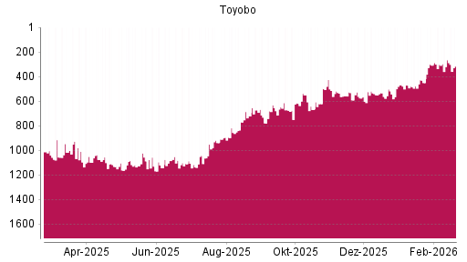 BOTSI®-Advisor Hochstufung Toyobo von Rang 591 auf ...