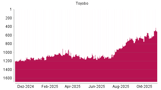 BOTSI®-Advisor Hochstufung Toyobo von Rang 621 auf ...