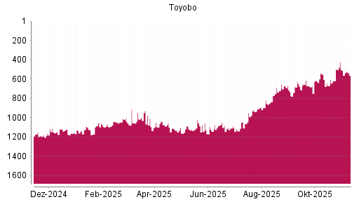 BOTSI®-Advisor Hochstufung Toyobo von Rang 1161 auf ...