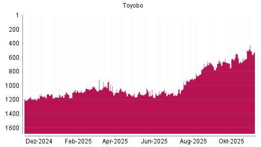 BOTSI®-Advisor Abstufung Toyobo von Rang 425 auf ...