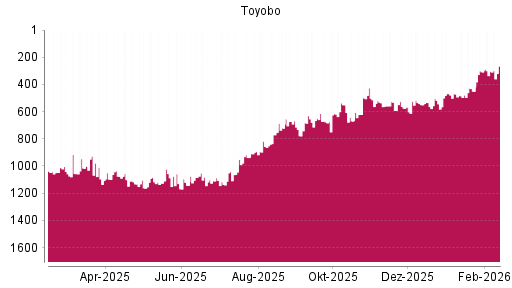 BOTSI®-Advisor Abstufung Toyobo von Rang 549 auf ...