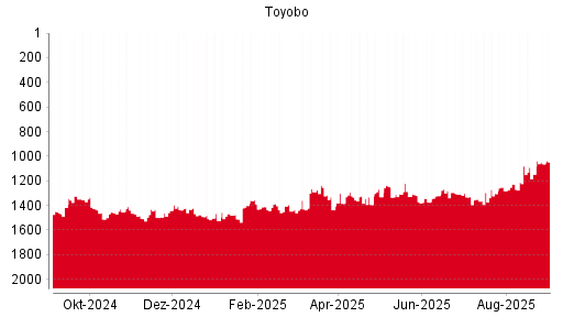 BOTSI®-Advisor Hochstufung Toyobo von Rang 767 auf Rang 758