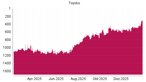 BOTSI®-Advisor Abstufung Toyobo von Rang 468 auf ...