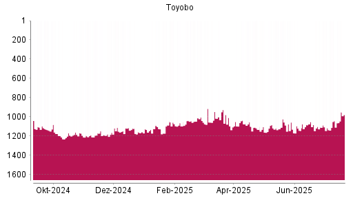 BOTSI®-Advisor Abstufung Toyobo von Rang 1082 auf ...