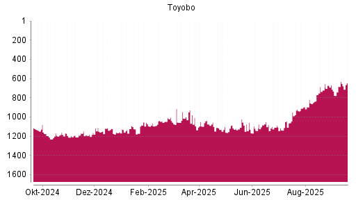 BOTSI®-Advisor Hochstufung Toyobo von Rang 1084 auf ...