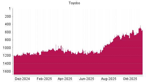 BOTSI®-Advisor Hochstufung Toyobo von Rang 856 auf ...