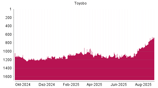 BOTSI®-Advisor Hochstufung Toyobo von Rang 856 auf ...