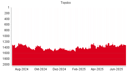 BOTSI®-Advisor Hochstufung Toyobo von Rang 767 auf Rang 758