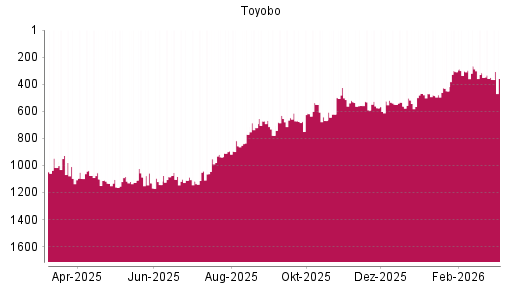 BOTSI®-Advisor Abstufung Toyobo von Rang 350 auf ...