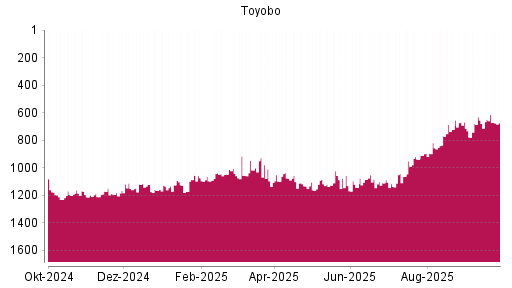 BOTSI®-Advisor Abstufung Toyobo von Rang 648 auf ...