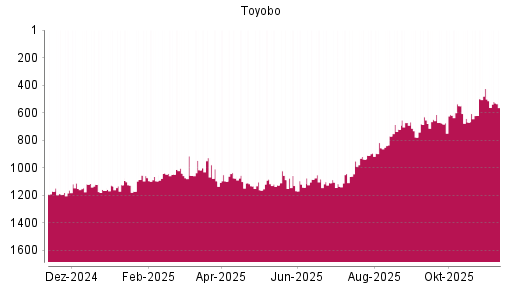 BOTSI®-Advisor Hochstufung Toyobo von Rang 1161 auf ...