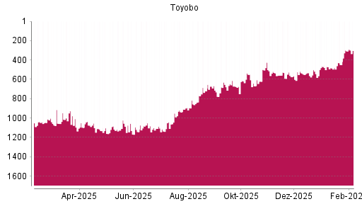 BOTSI®-Advisor Hochstufung Toyobo von Rang 308 auf ...