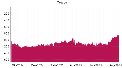 BOTSI®-Advisor Abstufung Toyobo von Rang 1073 auf ...
