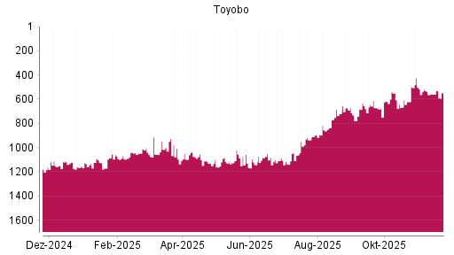 BOTSI®-Advisor Abstufung Toyobo von Rang 558 auf ...