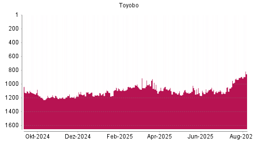 BOTSI®-Advisor Abstufung Toyobo von Rang 1096 auf ...
