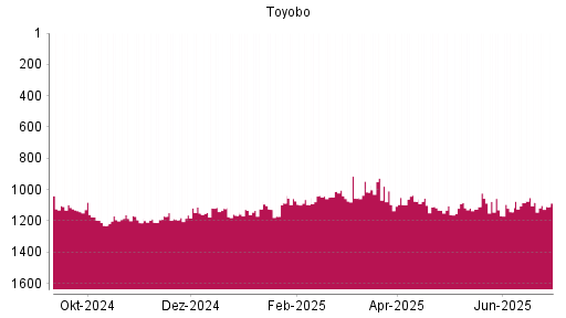 BOTSI®-Advisor Abstufung Toyobo von Rang 1082 auf ...