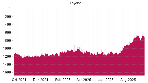 BOTSI®-Advisor Abstufung Toyobo von Rang 672 auf Rang 778