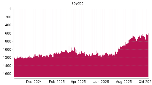 BOTSI®-Advisor Hochstufung Toyobo von Rang 778 auf ...