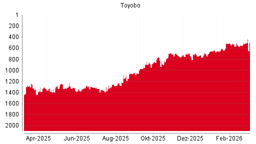 BOTSI®-Advisor Abstufung Toyobo von Rang 661 auf Rang 676