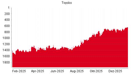 BOTSI®-Advisor Abstufung Toyobo von Rang 931 auf Rang 1015