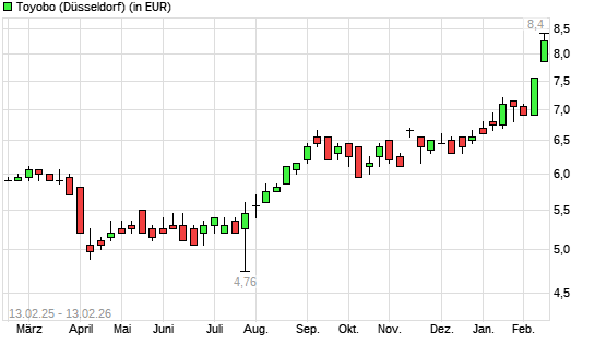 Toyobo-Aktie mit neuem 3-Jahres-Hoch