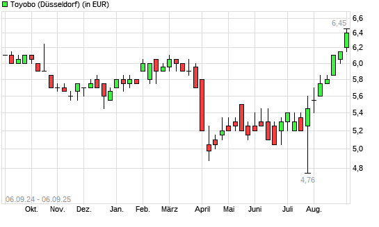 Toyobo-Aktie mit neuem 12-Monats-Hoch