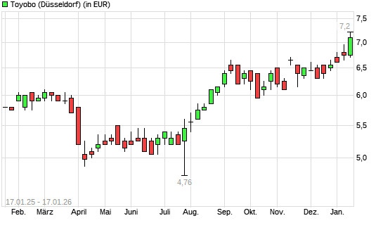 Toyobo-Aktie mit neuem 12-Monats-Hoch
