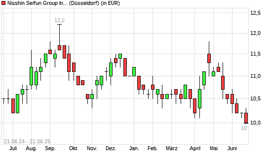 Nisshin Seifun Group-Aktie mit neuem 12-Monats-Tief