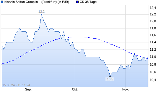 Nisshin Seifun Group-Aktie unter 38-Tage-Linie