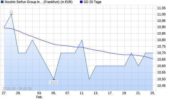 Nisshin Seifun Group-Aktie über 20-Tage-Linie