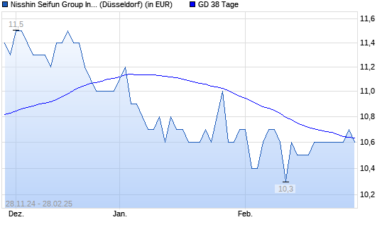 Nisshin Seifun Group-Aktie über 38-Tage-Linie