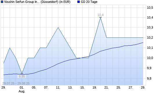 Nisshin Seifun Group-Aktie über 20-Tage-Linie
