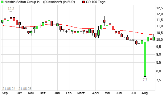 Nisshin Seifun Group-Aktie über 100-Tage-Linie